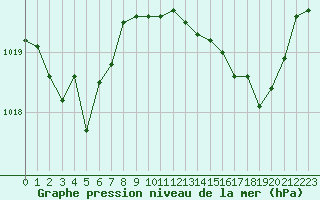 Courbe de la pression atmosphrique pour Le Luc (83)