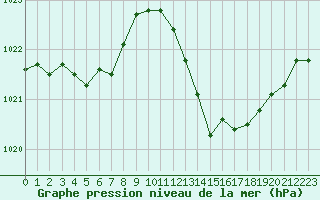 Courbe de la pression atmosphrique pour Gap-Sud (05)