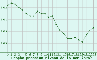 Courbe de la pression atmosphrique pour Engins (38)