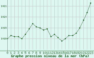 Courbe de la pression atmosphrique pour Grenoble/St-Etienne-St-Geoirs (38)