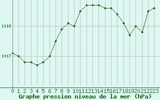 Courbe de la pression atmosphrique pour Le Touquet (62)