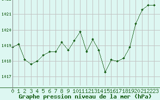 Courbe de la pression atmosphrique pour Pomrols (34)