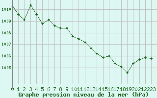 Courbe de la pression atmosphrique pour Voinmont (54)