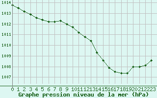 Courbe de la pression atmosphrique pour Als (30)