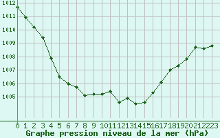 Courbe de la pression atmosphrique pour Saint-Cyprien (66)