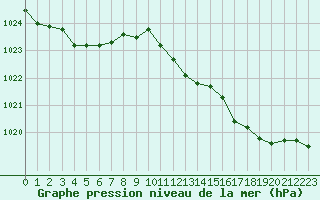 Courbe de la pression atmosphrique pour Sandillon (45)