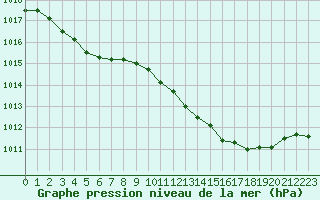 Courbe de la pression atmosphrique pour Saint-Vran (05)