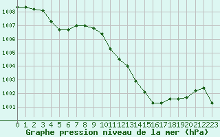 Courbe de la pression atmosphrique pour Muret (31)