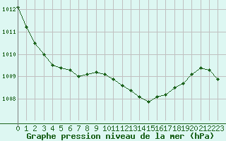 Courbe de la pression atmosphrique pour Melun (77)