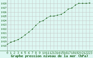 Courbe de la pression atmosphrique pour Dieppe (76)