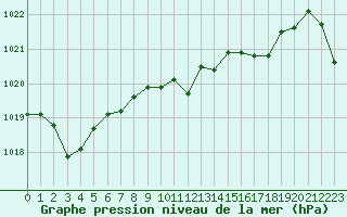 Courbe de la pression atmosphrique pour Troyes (10)