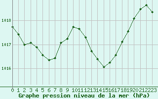 Courbe de la pression atmosphrique pour Ruffiac (47)