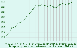 Courbe de la pression atmosphrique pour Pointe de Socoa (64)