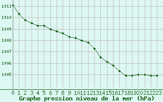 Courbe de la pression atmosphrique pour Langres (52) 