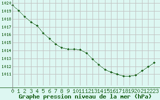 Courbe de la pression atmosphrique pour Ile d