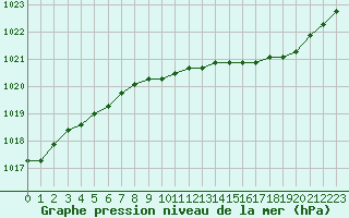 Courbe de la pression atmosphrique pour Calvi (2B)