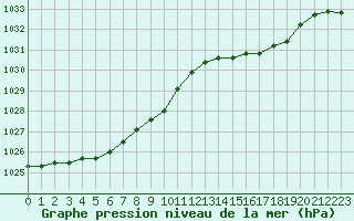 Courbe de la pression atmosphrique pour Courcouronnes (91)