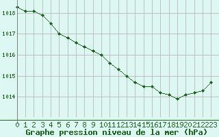 Courbe de la pression atmosphrique pour Sant Quint - La Boria (Esp)