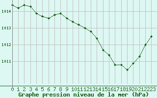 Courbe de la pression atmosphrique pour Bridel (Lu)