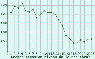 Courbe de la pression atmosphrique pour Als (30)