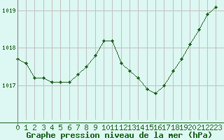 Courbe de la pression atmosphrique pour Avril (54)