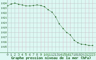 Courbe de la pression atmosphrique pour Blois (41)