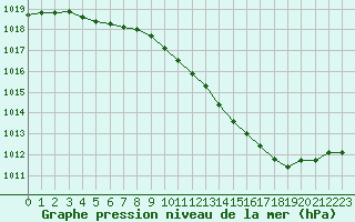 Courbe de la pression atmosphrique pour Nancy - Essey (54)