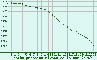 Courbe de la pression atmosphrique pour Lobbes (Be)