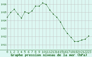 Courbe de la pression atmosphrique pour Niort (79)