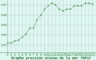 Courbe de la pression atmosphrique pour Evreux (27)