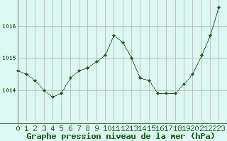 Courbe de la pression atmosphrique pour Jarnages (23)