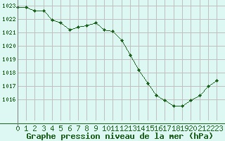 Courbe de la pression atmosphrique pour Paray-le-Monial - St-Yan (71)