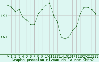 Courbe de la pression atmosphrique pour Figari (2A)