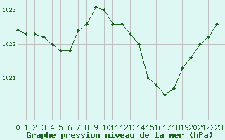 Courbe de la pression atmosphrique pour Paray-le-Monial - St-Yan (71)