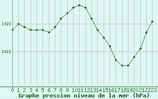 Courbe de la pression atmosphrique pour Melun (77)