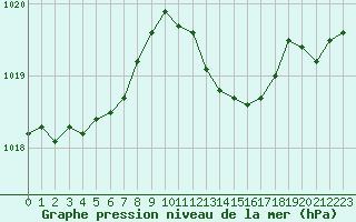 Courbe de la pression atmosphrique pour Cabris (13)