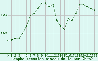 Courbe de la pression atmosphrique pour Ble / Mulhouse (68)