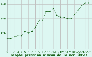 Courbe de la pression atmosphrique pour Saint-Quentin (02)