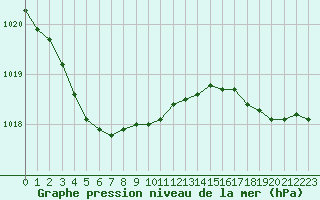 Courbe de la pression atmosphrique pour Cap de la Hve (76)