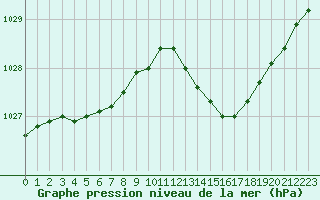Courbe de la pression atmosphrique pour Cavalaire-sur-Mer (83)