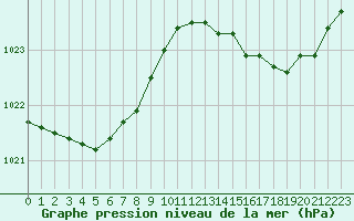 Courbe de la pression atmosphrique pour Pointe de Chassiron (17)