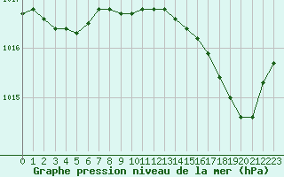 Courbe de la pression atmosphrique pour Calvi (2B)