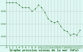 Courbe de la pression atmosphrique pour Sandillon (45)