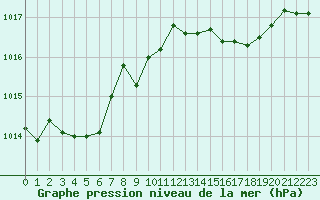 Courbe de la pression atmosphrique pour Cabris (13)