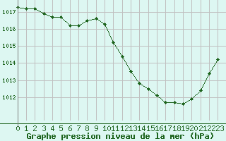 Courbe de la pression atmosphrique pour Potes / Torre del Infantado (Esp)