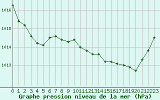 Courbe de la pression atmosphrique pour Calvi (2B)