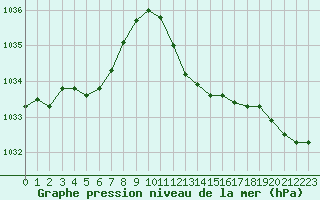 Courbe de la pression atmosphrique pour Ajaccio - Campo dell