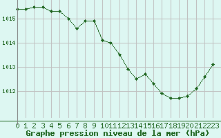 Courbe de la pression atmosphrique pour Creil (60)