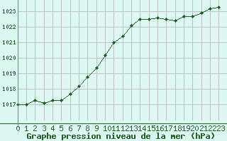 Courbe de la pression atmosphrique pour Le Touquet (62)