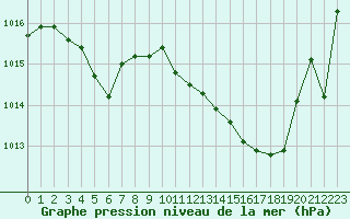 Courbe de la pression atmosphrique pour Bergerac (24)